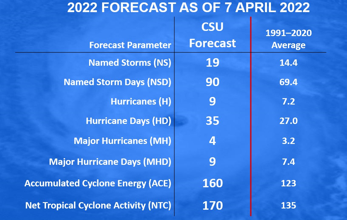 prévisions saison cycloniques atlantique 2022